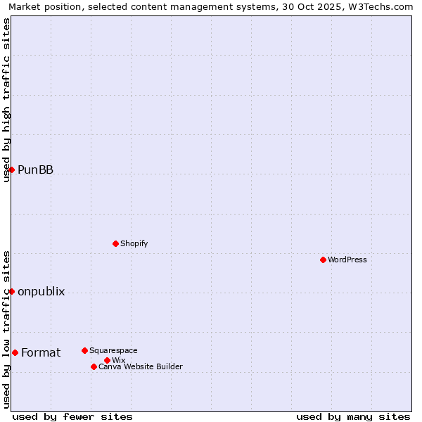 Market position of Format vs. onpublix vs. PunBB