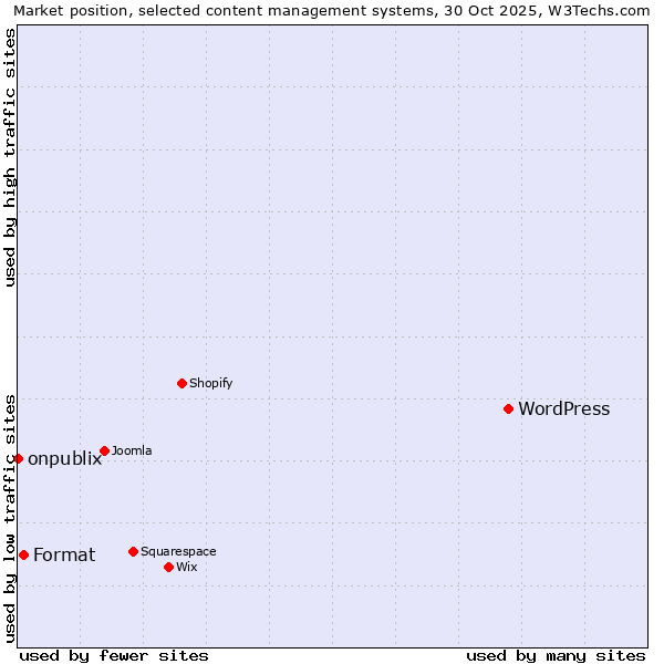 Market position of WordPress vs. Format vs. onpublix