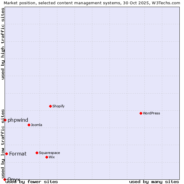 Market position of Format vs. phpwind vs. Onxshop