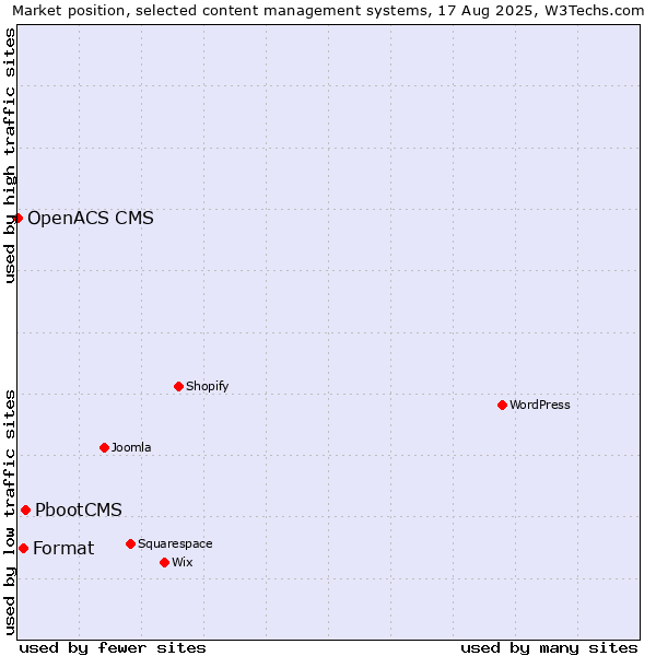 Market position of PbootCMS vs. Format vs. OpenACS CMS