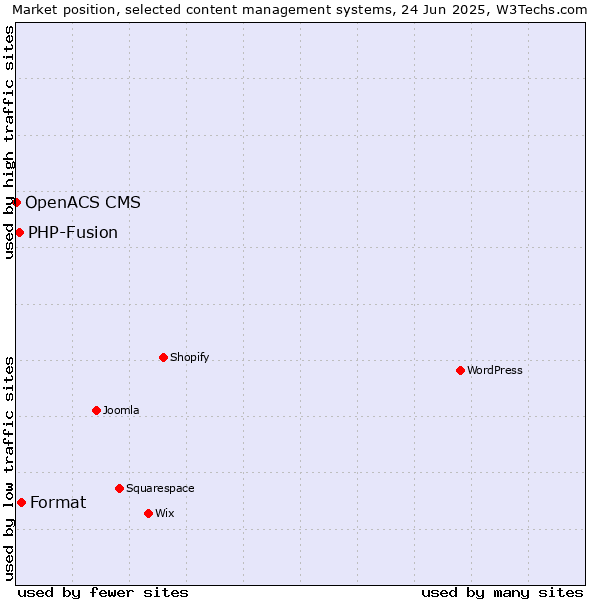 Market position of Format vs. PHP-Fusion vs. OpenACS CMS