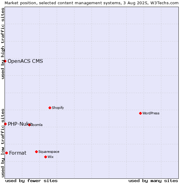 Market position of Format vs. PHP-Nuke vs. OpenACS CMS