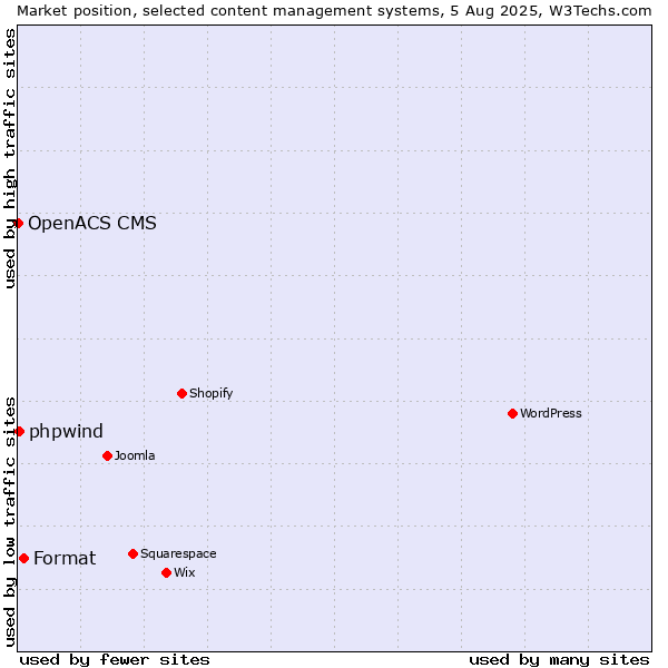 Market position of Format vs. phpwind vs. OpenACS CMS