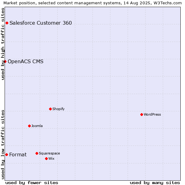 Market position of Salesforce Customer 360 vs. Format vs. OpenACS CMS