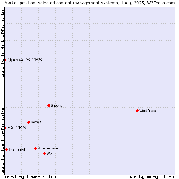 Market position of Format vs. SX CMS vs. OpenACS CMS