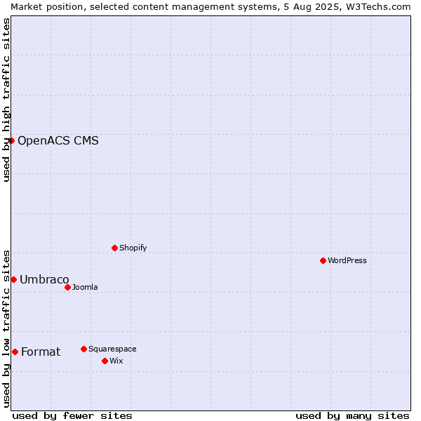 Market position of Format vs. Umbraco vs. OpenACS CMS