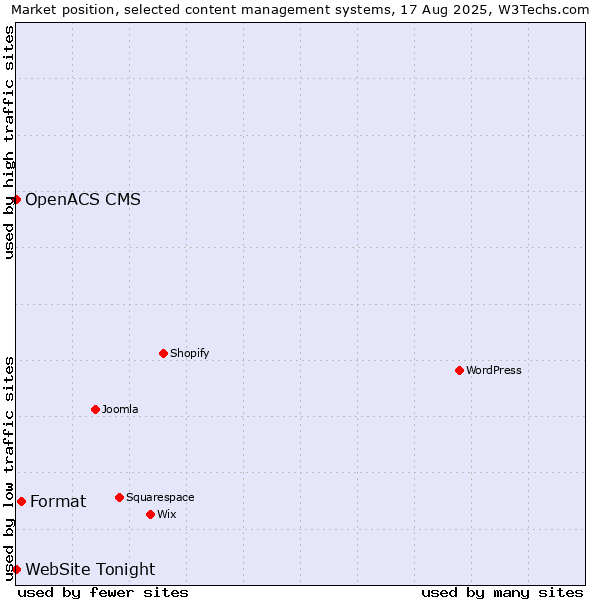 Market position of Format vs. OpenACS CMS vs. WebSite Tonight