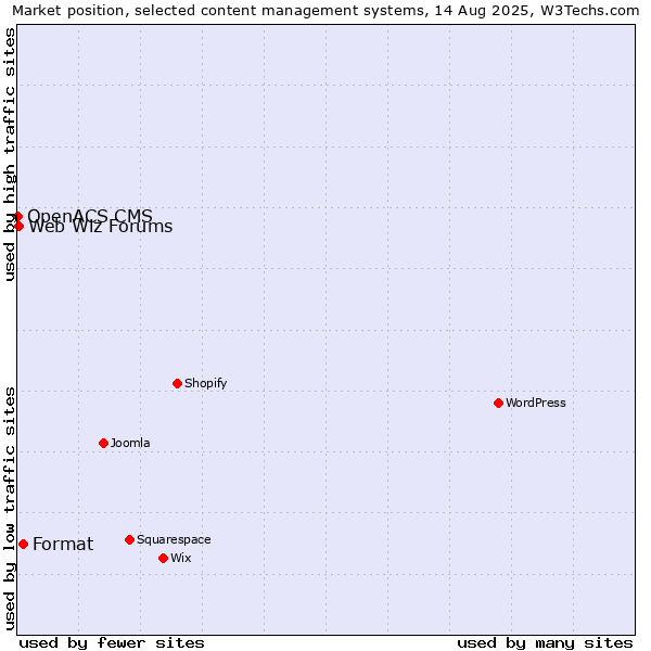 Market position of Format vs. Web Wiz Forums vs. OpenACS CMS
