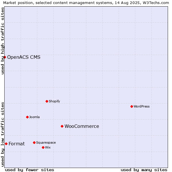 Market position of WooCommerce vs. Format vs. OpenACS CMS