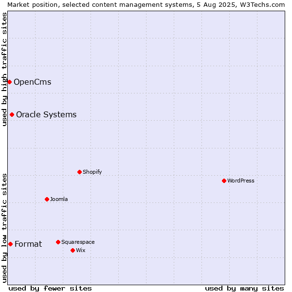 Market position of Oracle Systems vs. Format vs. OpenCms