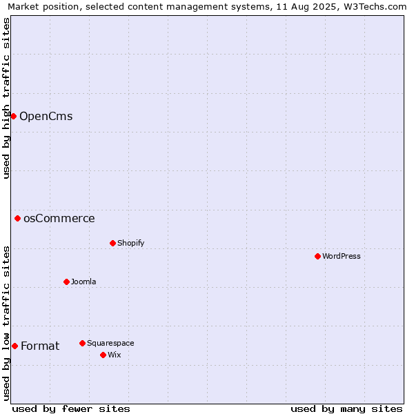 Market position of osCommerce vs. Format vs. OpenCms
