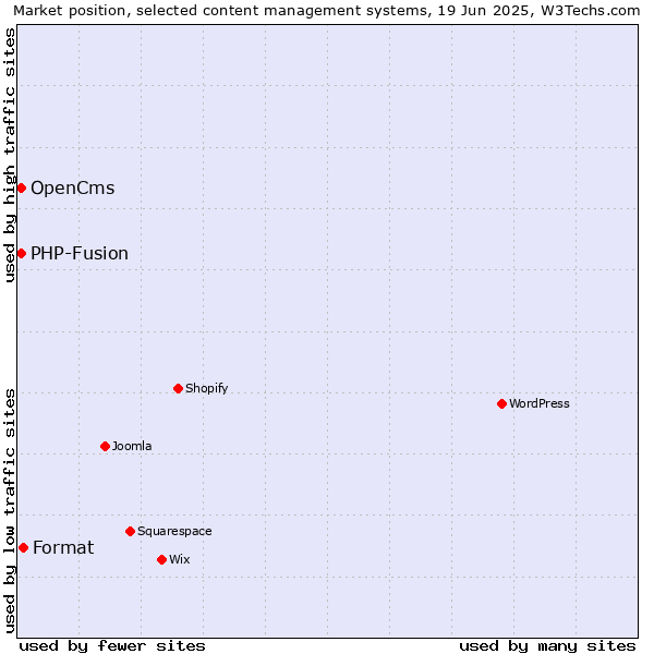 Market position of Format vs. OpenCms vs. PHP-Fusion