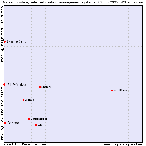 Market position of Format vs. OpenCms vs. PHP-Nuke
