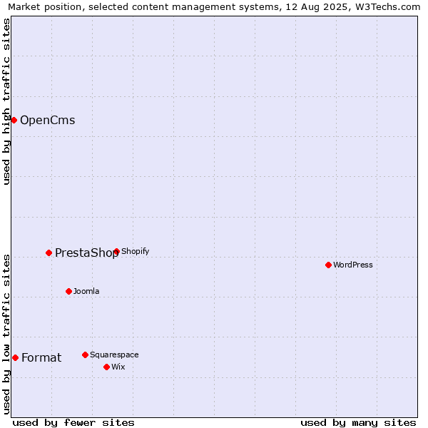Market position of PrestaShop vs. Format vs. OpenCms