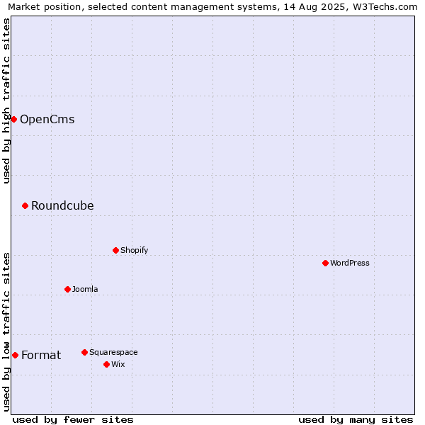 Market position of Roundcube vs. Format vs. OpenCms