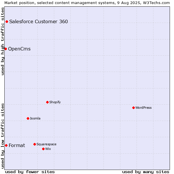 Market position of Salesforce Customer 360 vs. Format vs. OpenCms