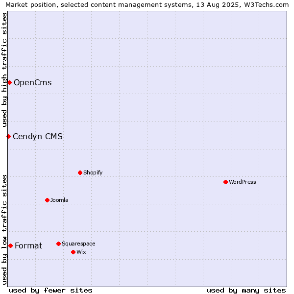 Market position of Format vs. OpenCms vs. Cendyn CMS