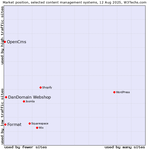 Market position of DanDomain Webshop vs. Format vs. OpenCms