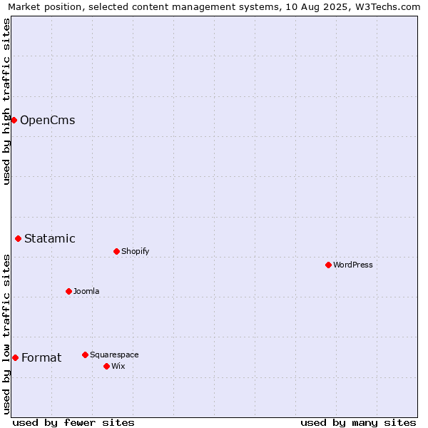 Market position of Statamic vs. Format vs. OpenCms