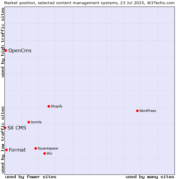 Market position of Format vs. OpenCms vs. SX CMS