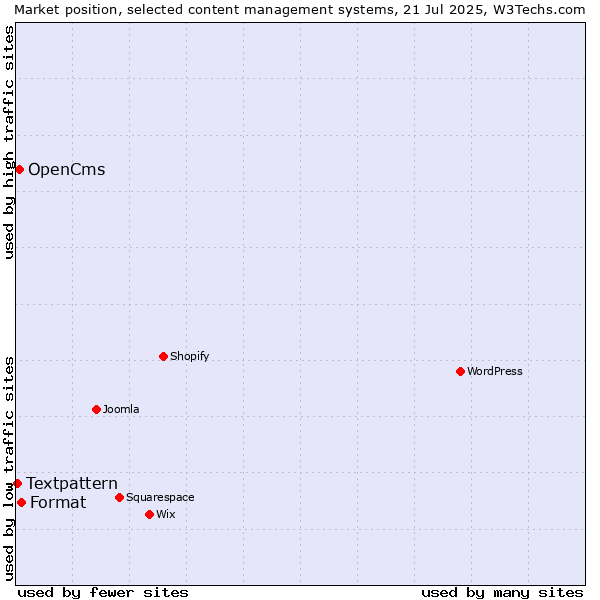 Market position of Format vs. OpenCms vs. Textpattern