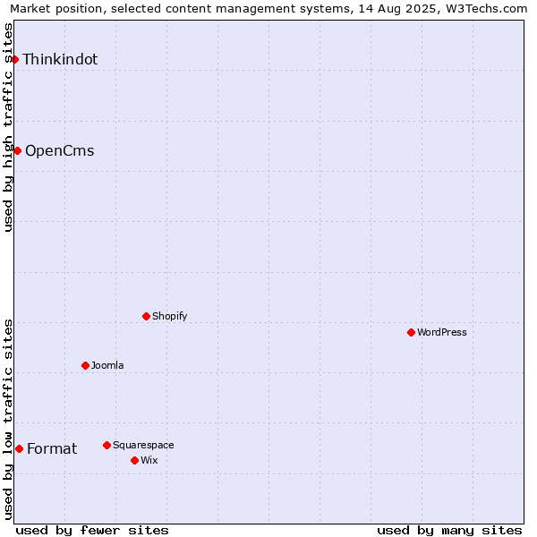 Market position of Format vs. OpenCms vs. Thinkindot