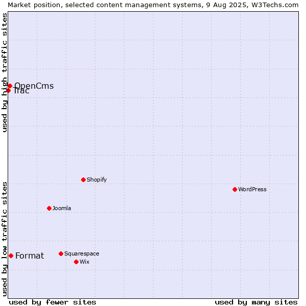Market position of Format vs. OpenCms vs. Trac