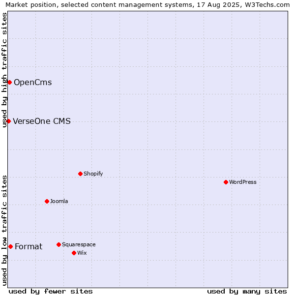 Market position of Format vs. OpenCms vs. VerseOne CMS