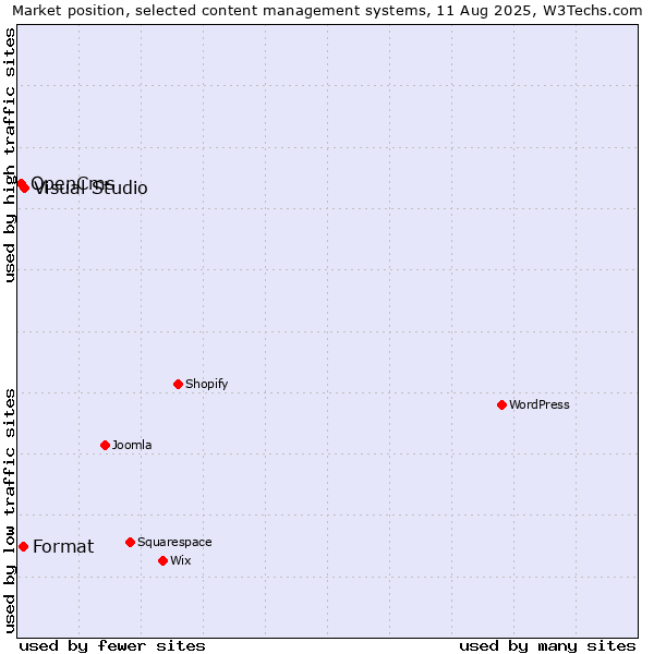 Market position of Visual Studio vs. Format vs. OpenCms