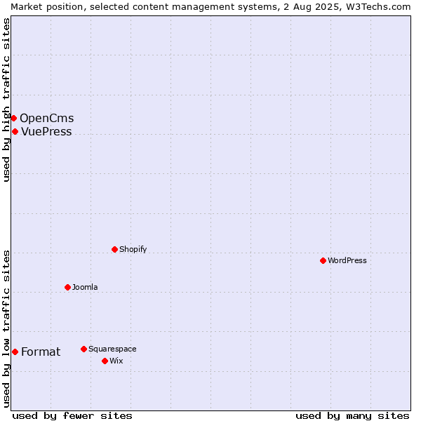 Market position of Format vs. VuePress vs. OpenCms