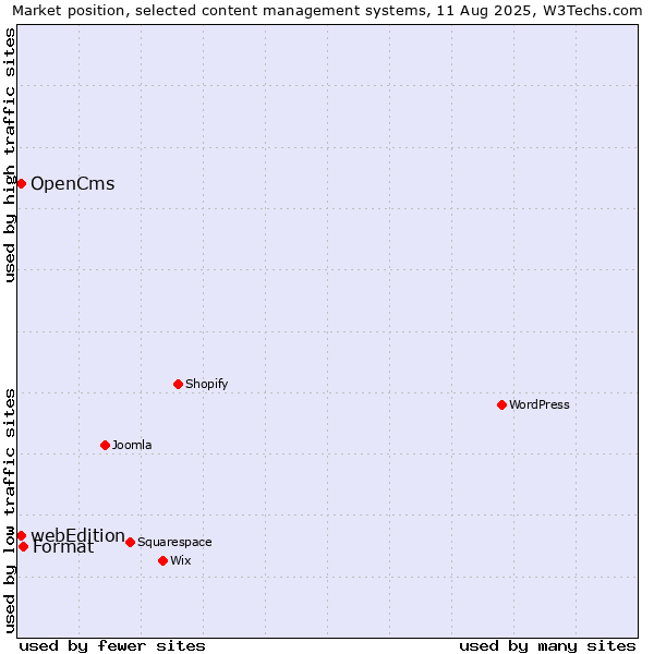 Market position of Format vs. OpenCms vs. webEdition