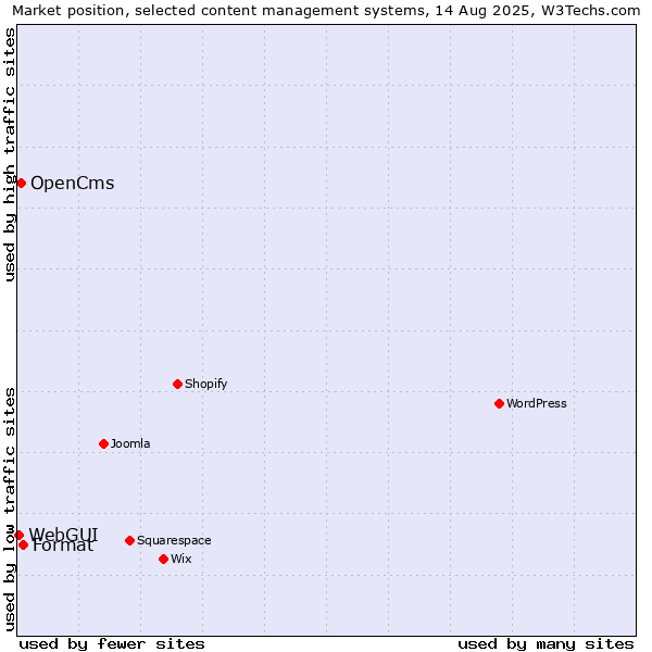 Market position of Format vs. OpenCms vs. WebGUI