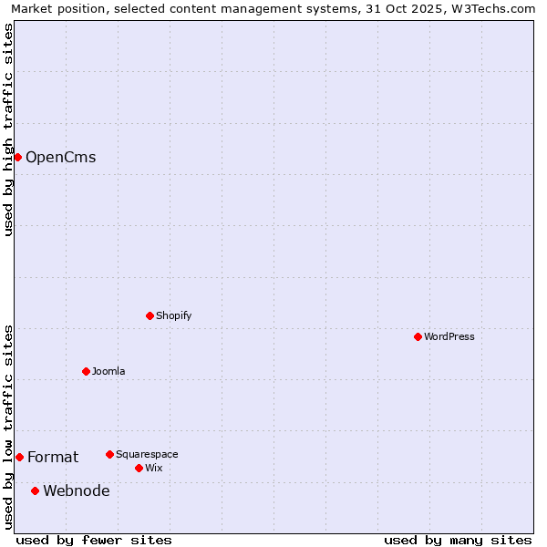 Market position of Webnode vs. Format vs. OpenCms