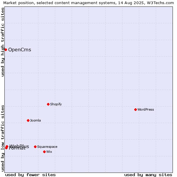Market position of WebPlus vs. Format vs. OpenCms