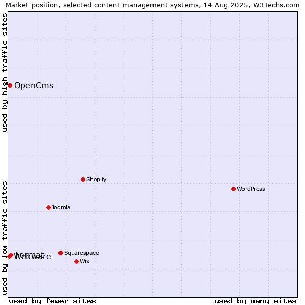 Market position of Format vs. OpenCms vs. Webware