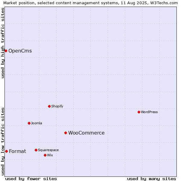 Market position of WooCommerce vs. Format vs. OpenCms