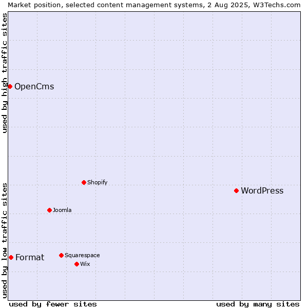 Market position of WordPress vs. Format vs. OpenCms