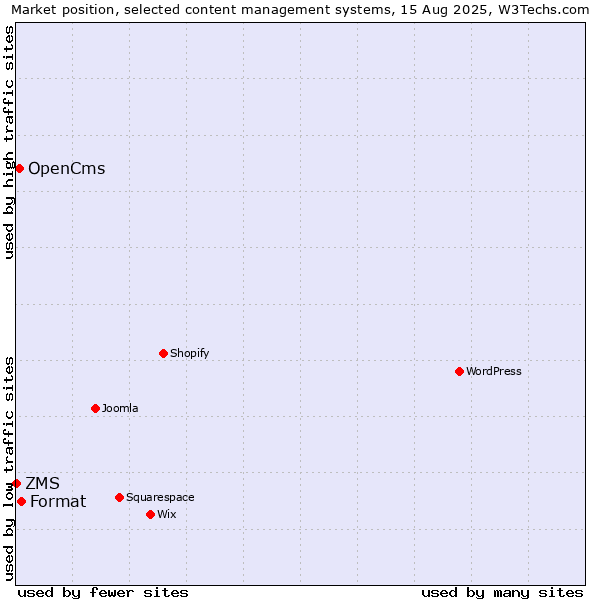 Market position of Format vs. OpenCms vs. ZMS