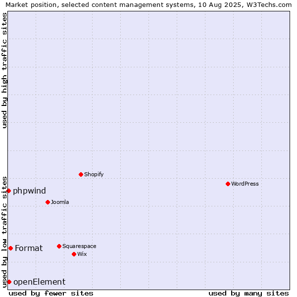 Market position of Format vs. openElement vs. phpwind