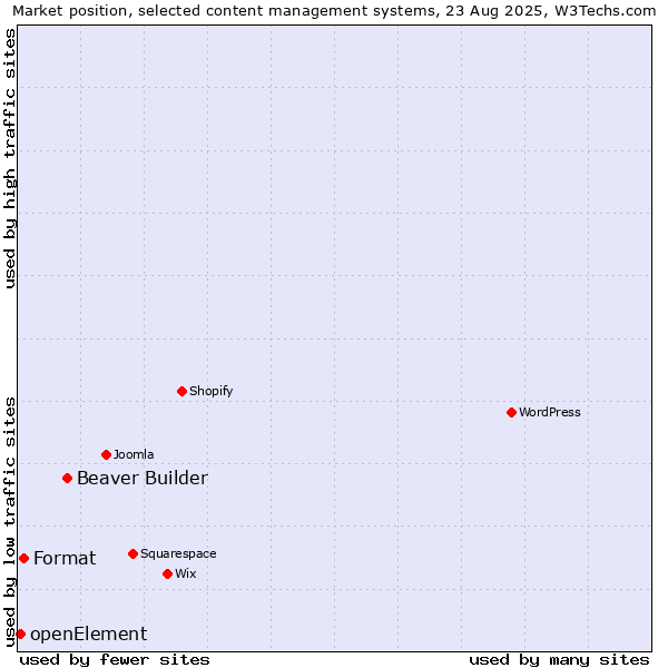 Market position of Beaver Builder vs. Format vs. openElement