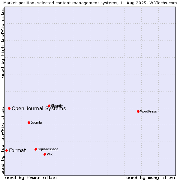 Market position of Open Journal Systems vs. Format