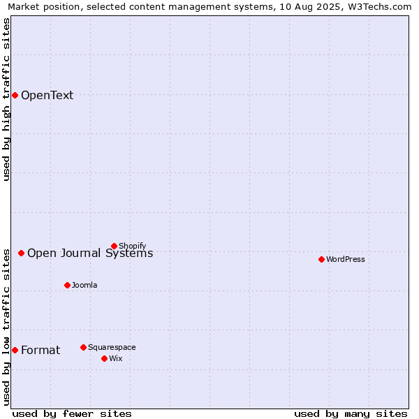 Market position of Open Journal Systems vs. Format vs. OpenText