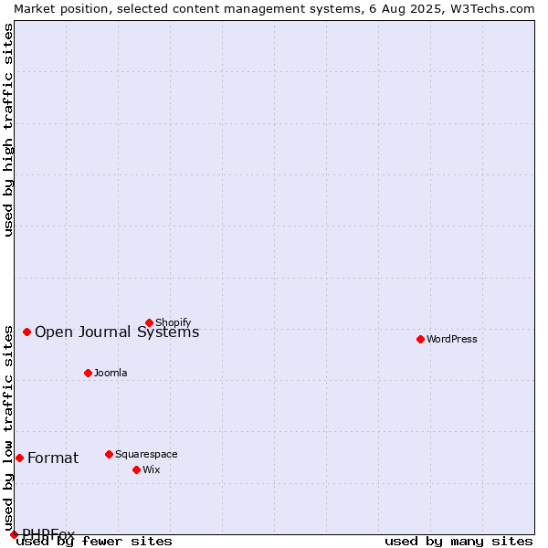 Market position of Open Journal Systems vs. Format vs. PHPFox
