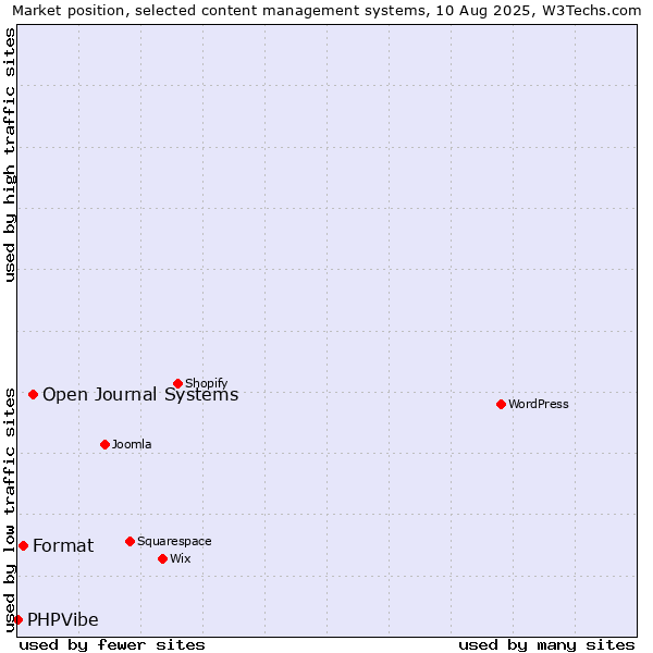 Market position of Open Journal Systems vs. Format vs. PHPVibe