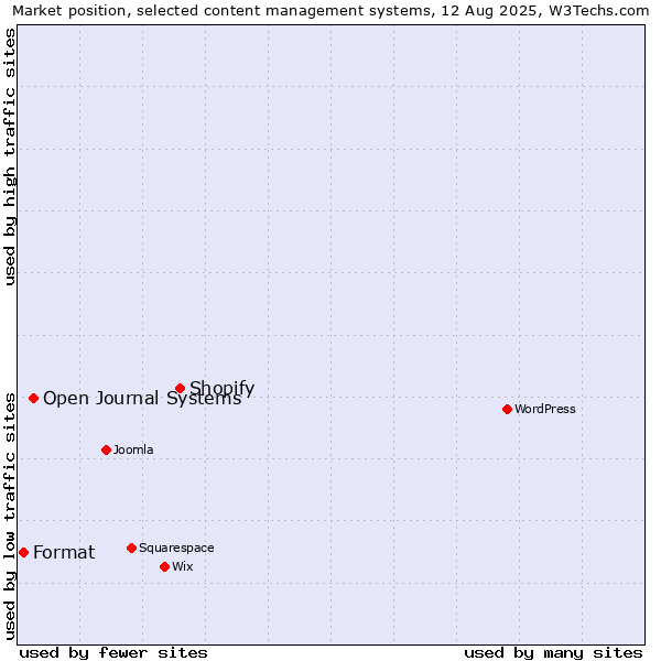 Market position of Shopify vs. Open Journal Systems vs. Format