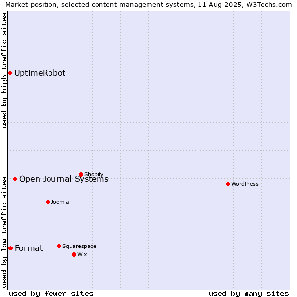Market position of Open Journal Systems vs. Format vs. UptimeRobot
