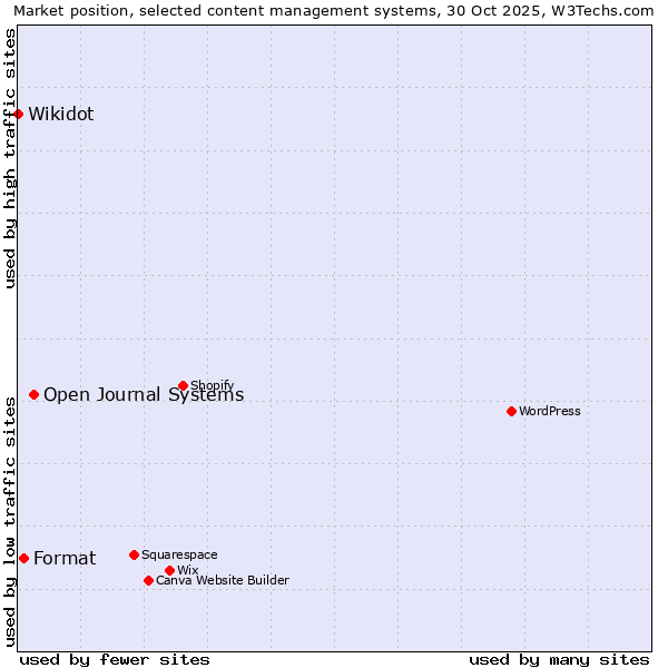 Market position of Open Journal Systems vs. Format vs. Wikidot