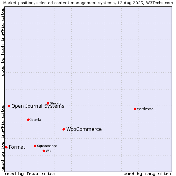 Market position of WooCommerce vs. Open Journal Systems vs. Format