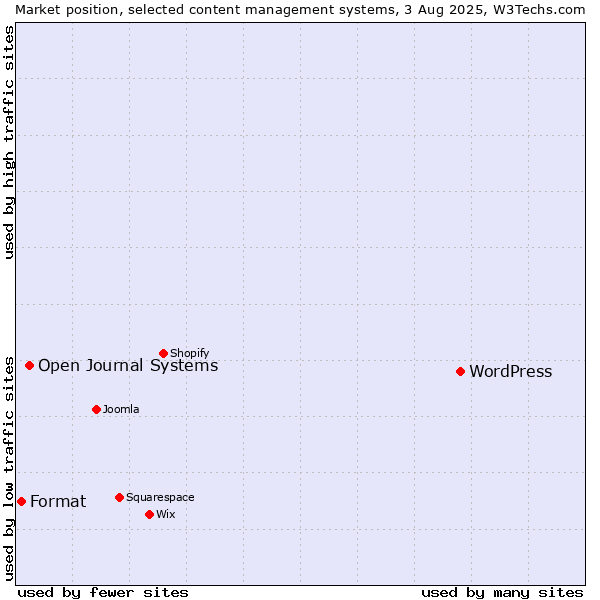 Market position of WordPress vs. Open Journal Systems vs. Format