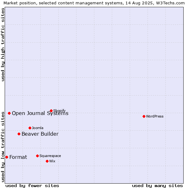 Market position of Beaver Builder vs. Open Journal Systems vs. Format